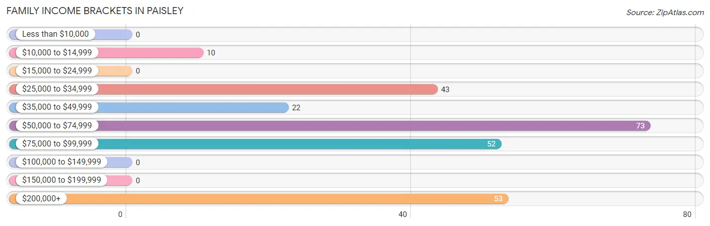 Family Income Brackets in Paisley