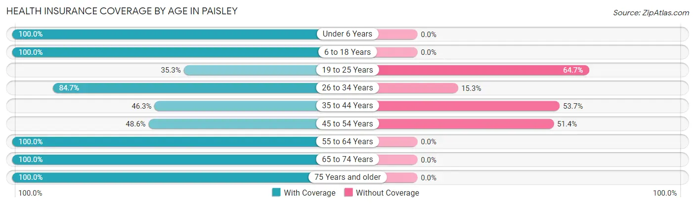 Health Insurance Coverage by Age in Paisley