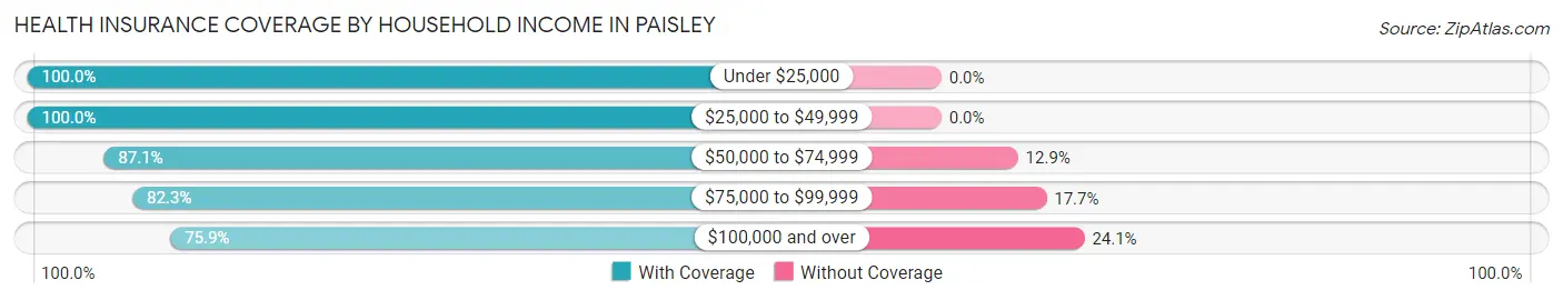 Health Insurance Coverage by Household Income in Paisley