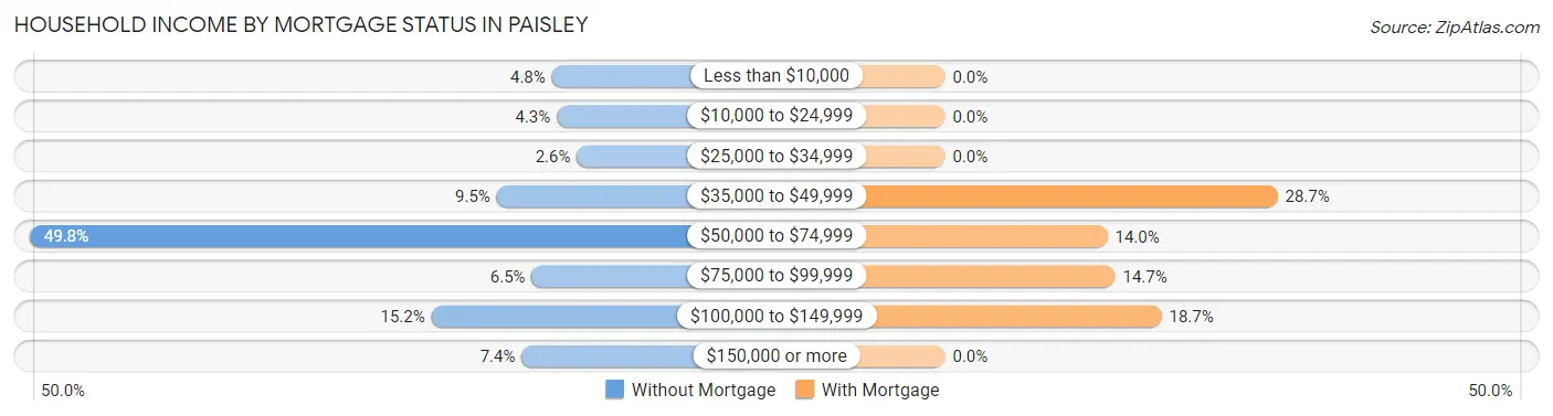 Household Income by Mortgage Status in Paisley