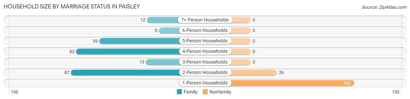 Household Size by Marriage Status in Paisley