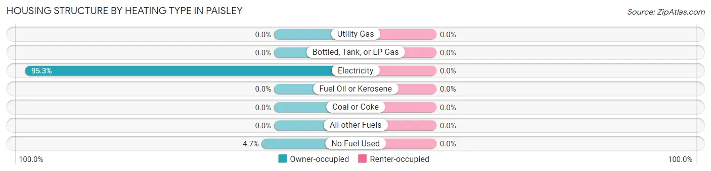 Housing Structure by Heating Type in Paisley