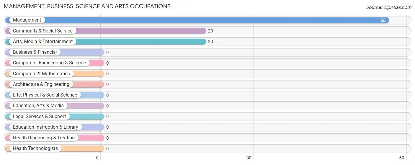 Management, Business, Science and Arts Occupations in Paisley