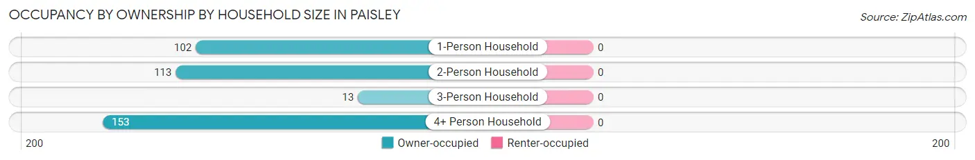 Occupancy by Ownership by Household Size in Paisley