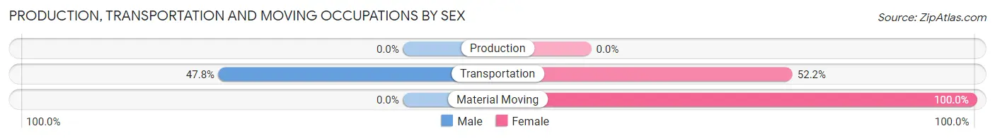 Production, Transportation and Moving Occupations by Sex in Paisley