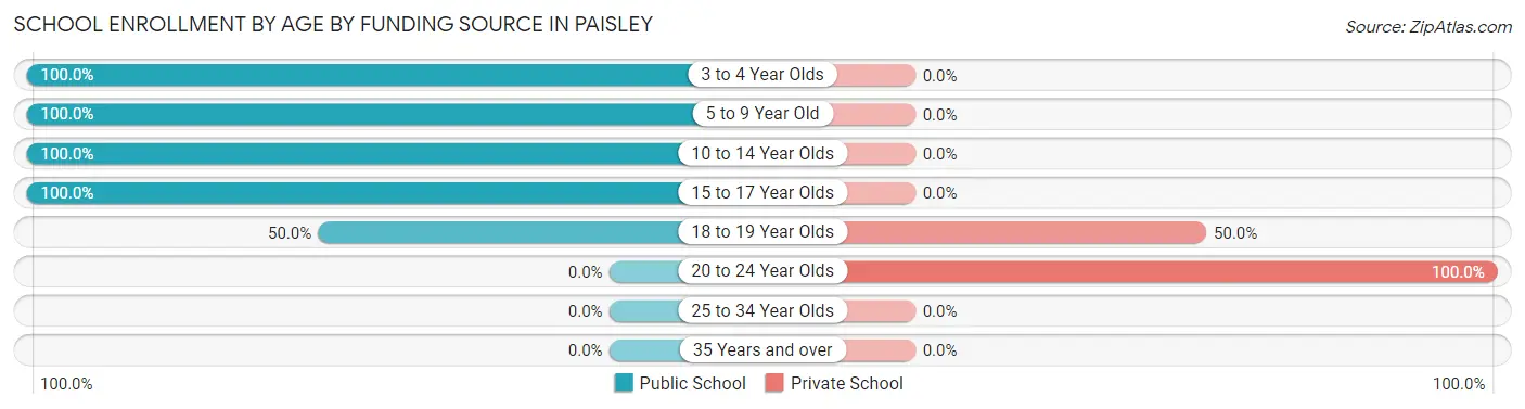 School Enrollment by Age by Funding Source in Paisley