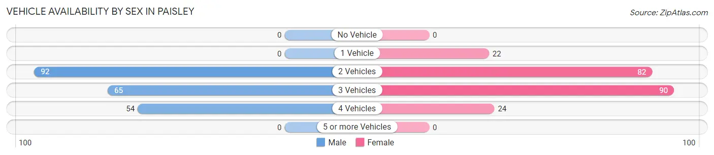 Vehicle Availability by Sex in Paisley