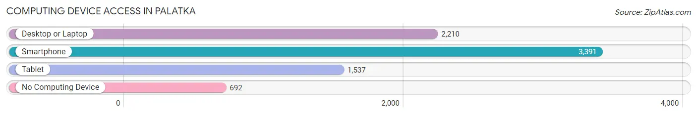 Computing Device Access in Palatka