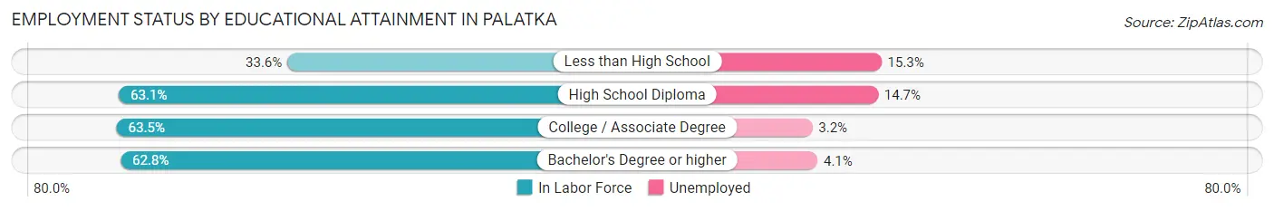 Employment Status by Educational Attainment in Palatka