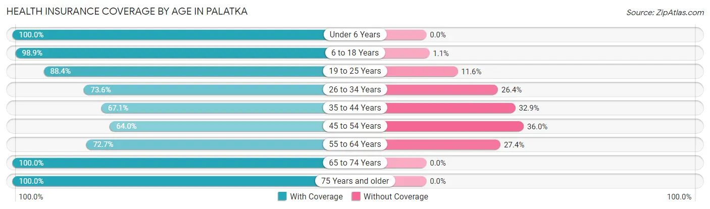 Health Insurance Coverage by Age in Palatka