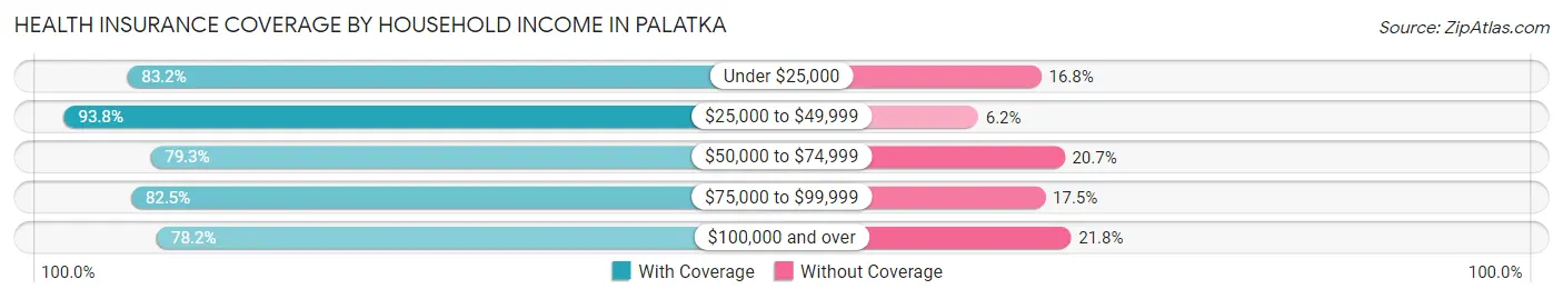 Health Insurance Coverage by Household Income in Palatka