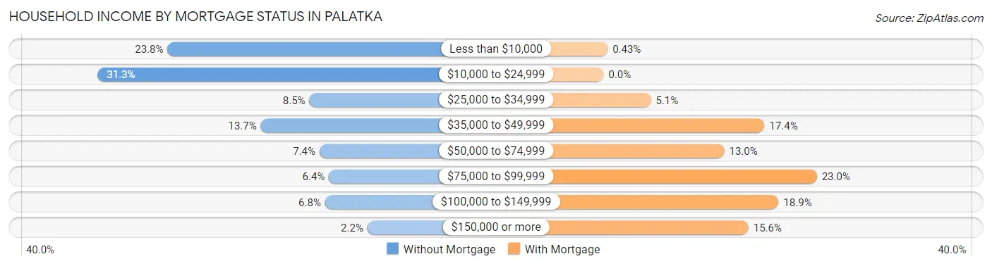 Household Income by Mortgage Status in Palatka