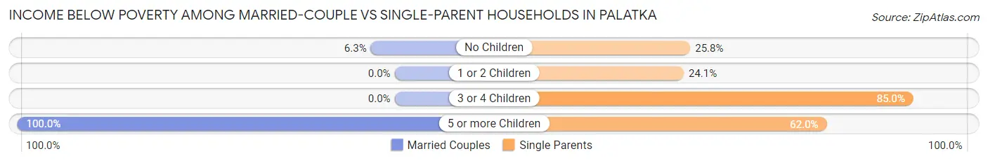 Income Below Poverty Among Married-Couple vs Single-Parent Households in Palatka