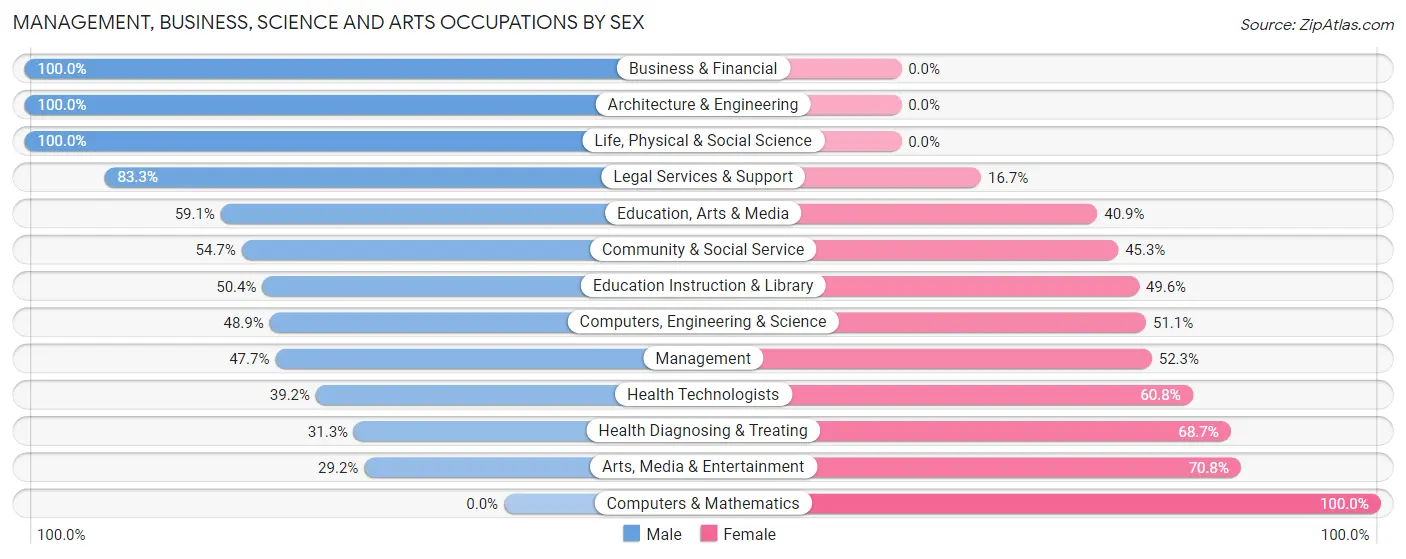 Management, Business, Science and Arts Occupations by Sex in Palatka