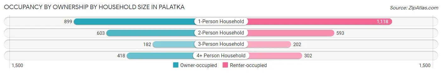 Occupancy by Ownership by Household Size in Palatka