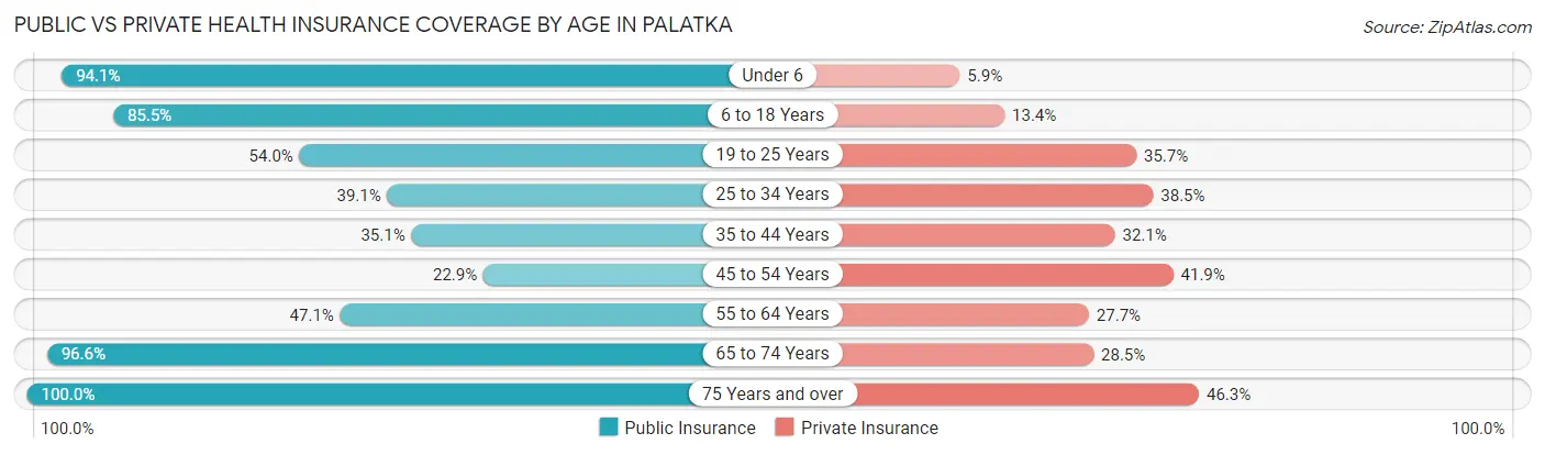 Public vs Private Health Insurance Coverage by Age in Palatka