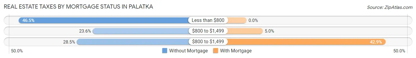 Real Estate Taxes by Mortgage Status in Palatka