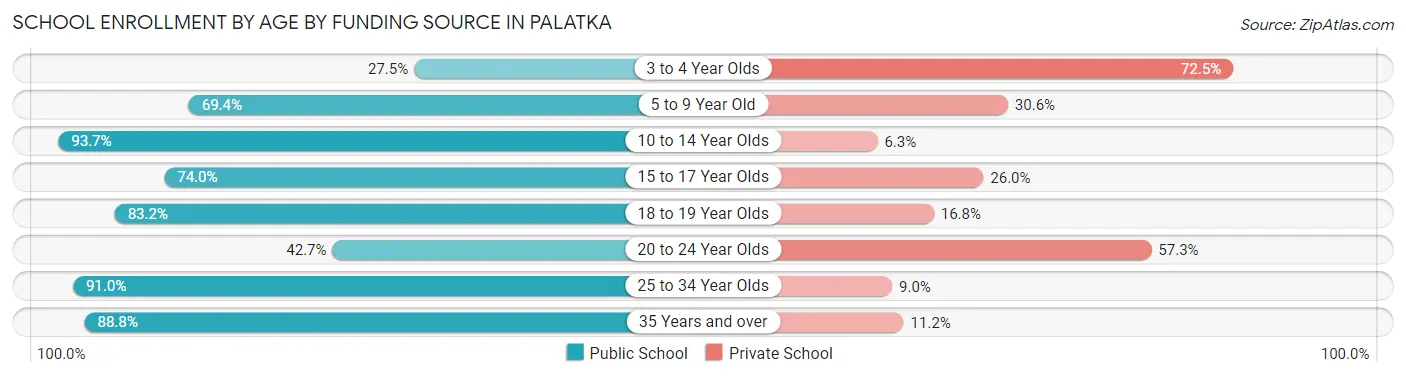 School Enrollment by Age by Funding Source in Palatka