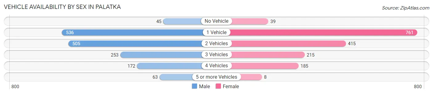 Vehicle Availability by Sex in Palatka