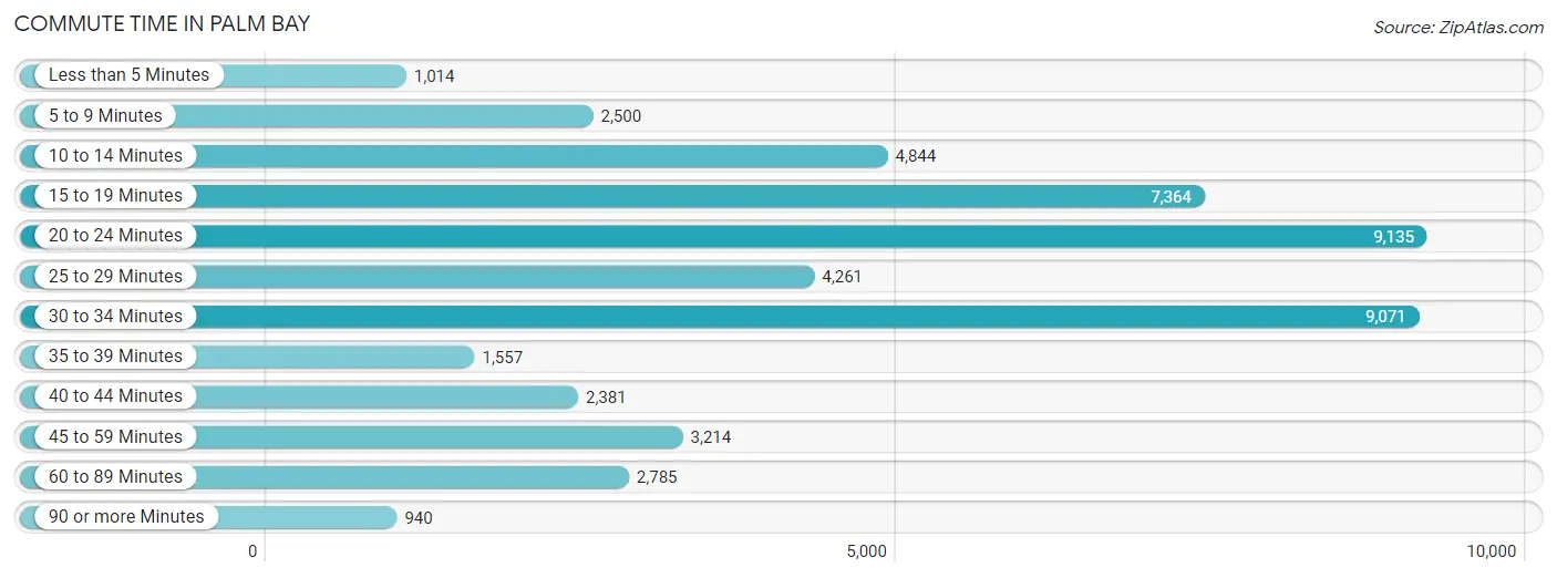 Commute Time in Palm Bay