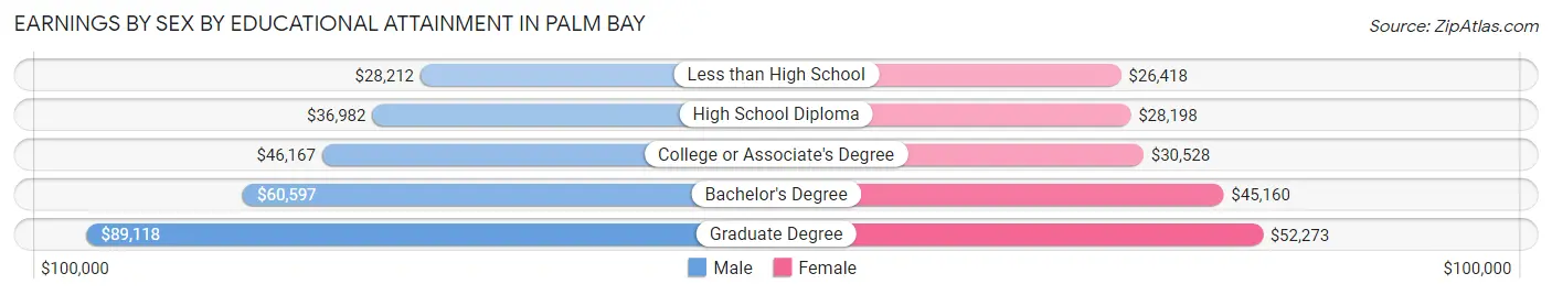 Earnings by Sex by Educational Attainment in Palm Bay