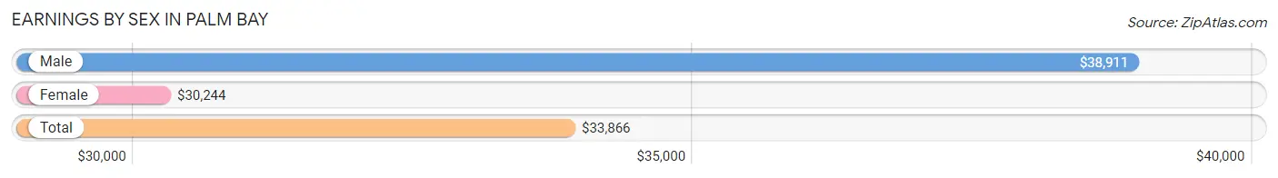 Earnings by Sex in Palm Bay