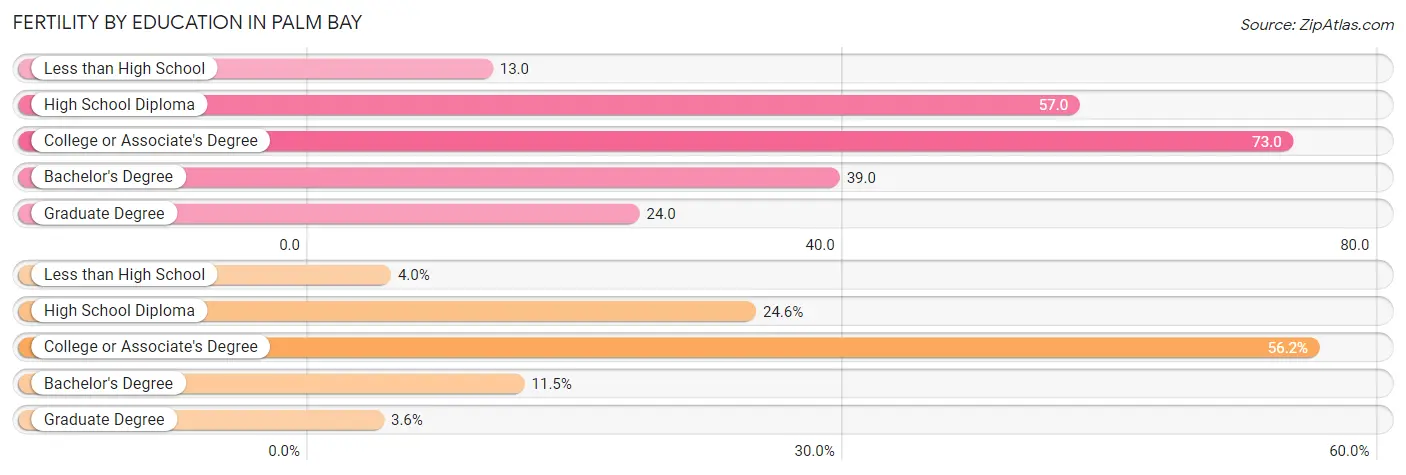 Female Fertility by Education Attainment in Palm Bay