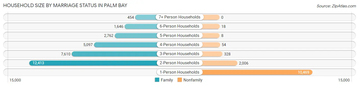 Household Size by Marriage Status in Palm Bay