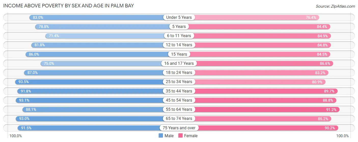 Income Above Poverty by Sex and Age in Palm Bay