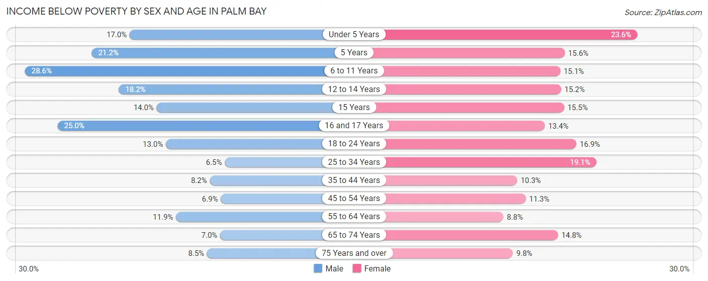 Income Below Poverty by Sex and Age in Palm Bay
