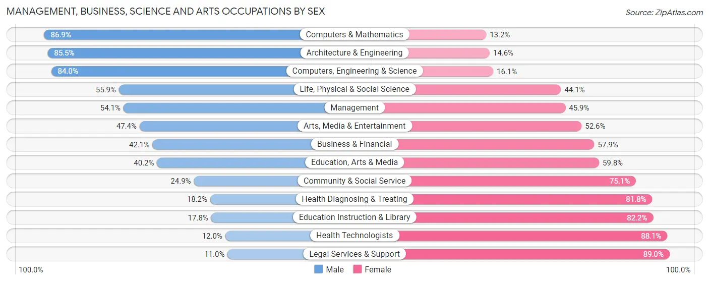 Management, Business, Science and Arts Occupations by Sex in Palm Bay