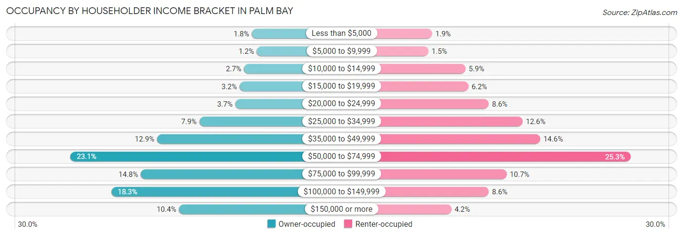 Occupancy by Householder Income Bracket in Palm Bay