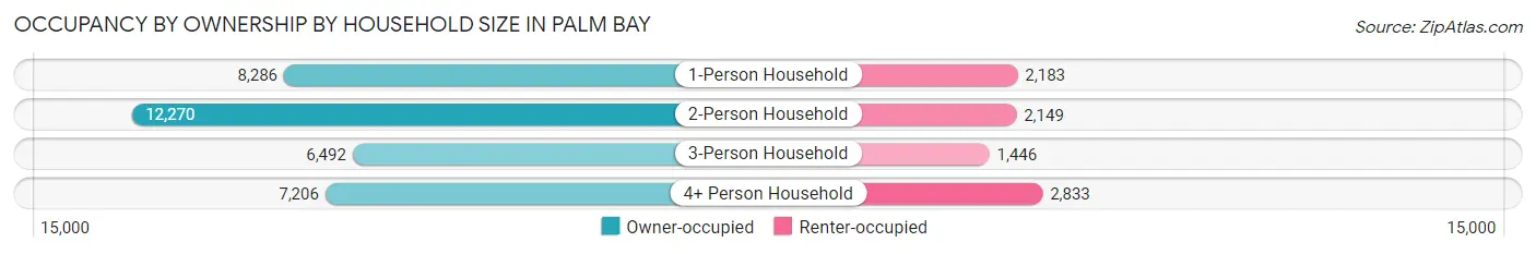 Occupancy by Ownership by Household Size in Palm Bay