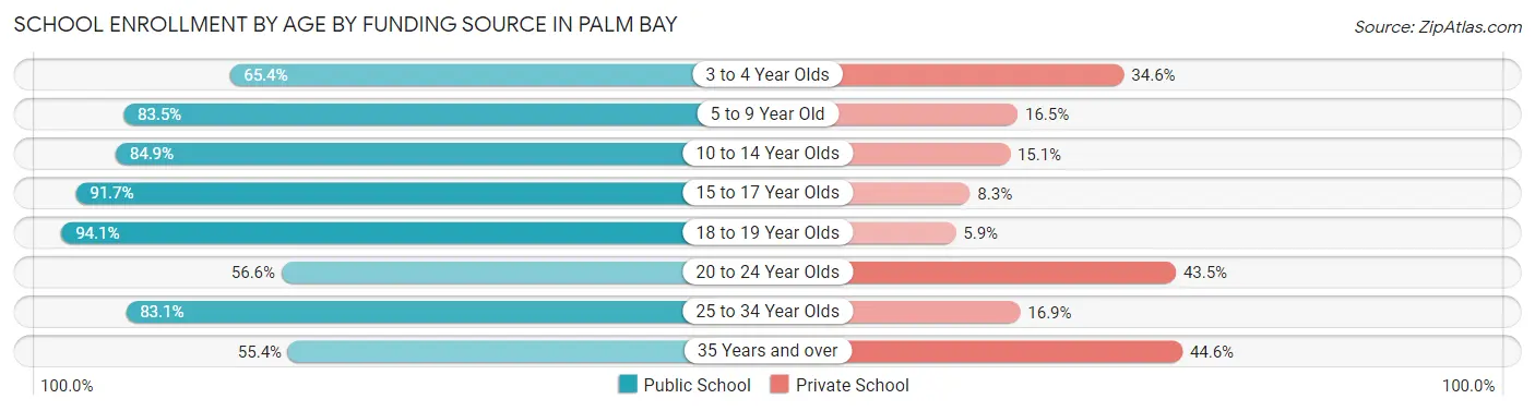 School Enrollment by Age by Funding Source in Palm Bay