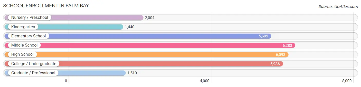 School Enrollment in Palm Bay