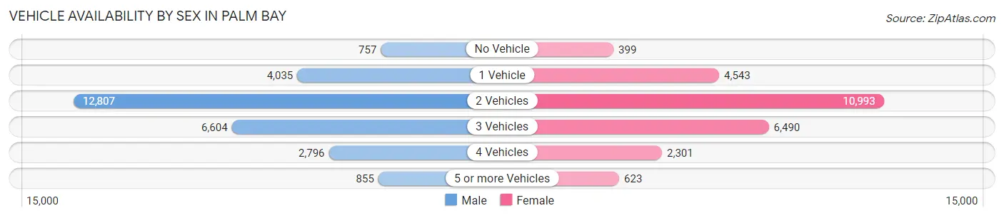 Vehicle Availability by Sex in Palm Bay