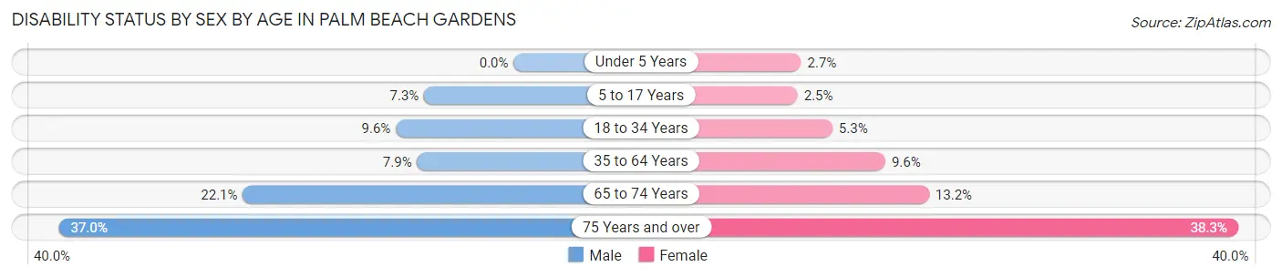 Disability Status by Sex by Age in Palm Beach Gardens