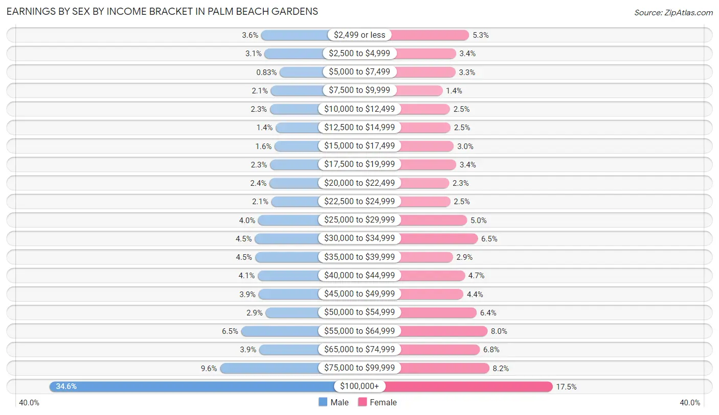 Earnings by Sex by Income Bracket in Palm Beach Gardens