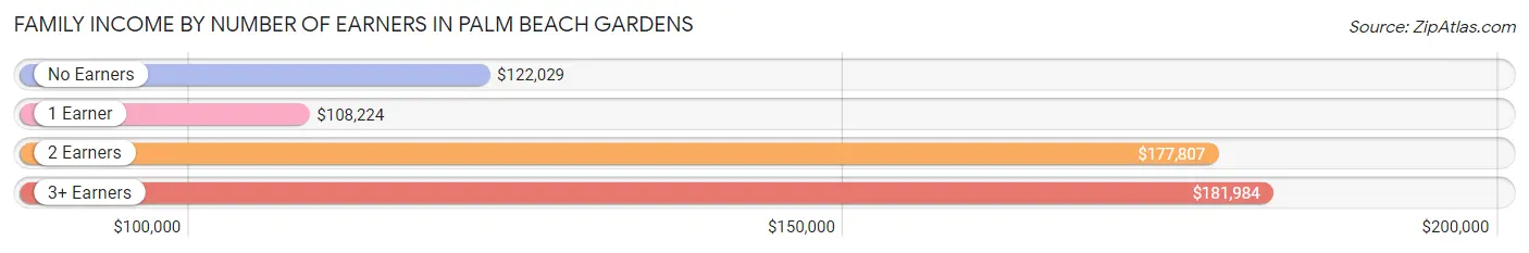 Family Income by Number of Earners in Palm Beach Gardens