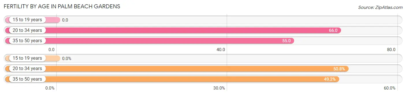 Female Fertility by Age in Palm Beach Gardens