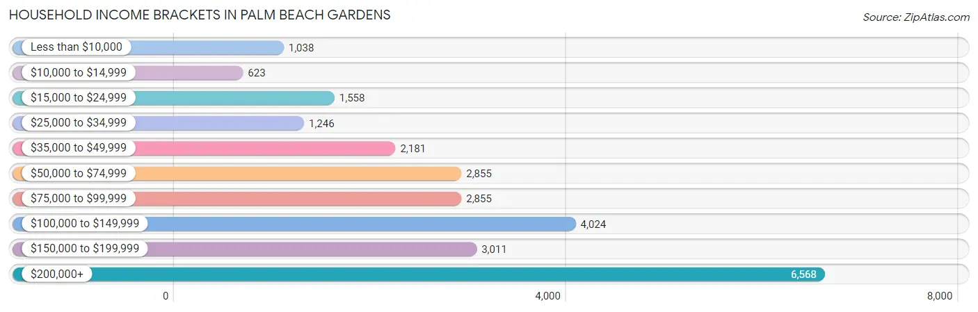 Household Income Brackets in Palm Beach Gardens