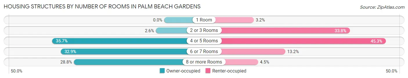 Housing Structures by Number of Rooms in Palm Beach Gardens