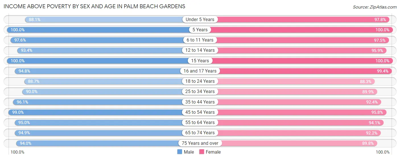 Income Above Poverty by Sex and Age in Palm Beach Gardens