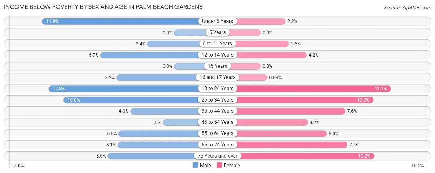 Income Below Poverty by Sex and Age in Palm Beach Gardens