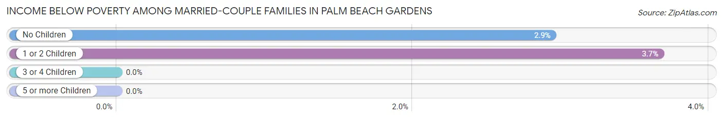 Income Below Poverty Among Married-Couple Families in Palm Beach Gardens