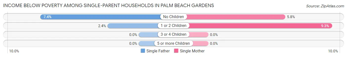 Income Below Poverty Among Single-Parent Households in Palm Beach Gardens