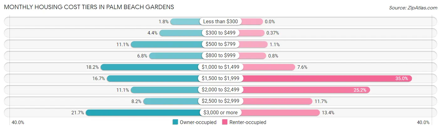 Monthly Housing Cost Tiers in Palm Beach Gardens