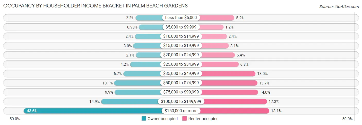 Occupancy by Householder Income Bracket in Palm Beach Gardens