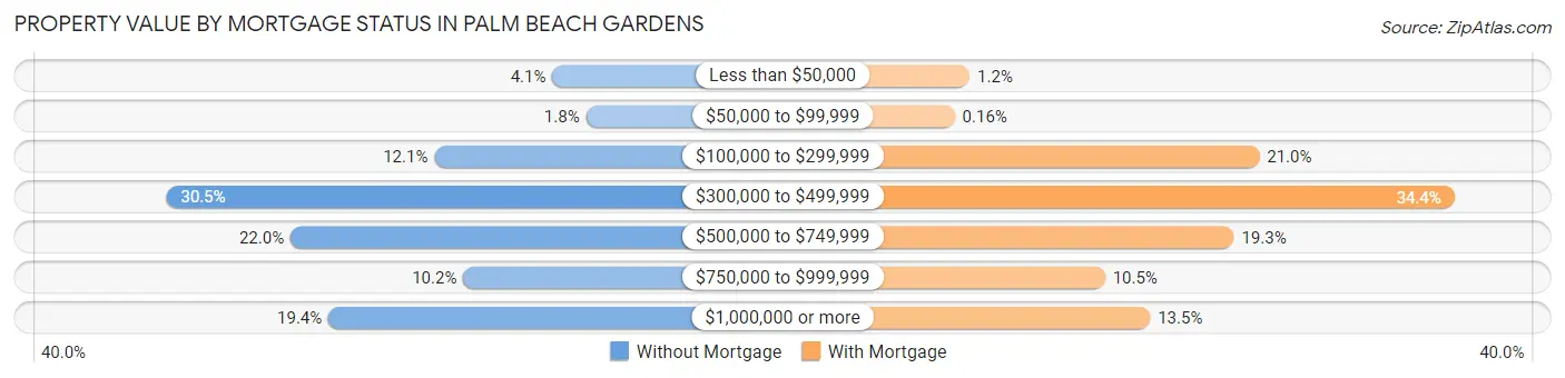 Property Value by Mortgage Status in Palm Beach Gardens