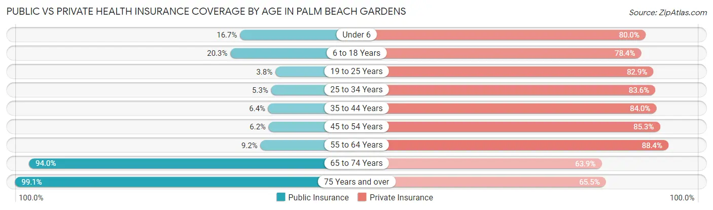 Public vs Private Health Insurance Coverage by Age in Palm Beach Gardens